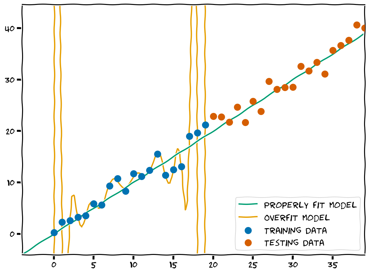 Figure 1: A visual example of overfitting. While a high-degree polynomial gets high accuracy on its training data, it performs poorly on data that is has not seen before, whereas a simple linear regression works well. The greater representational capacity of the polynomial is analogous to using a larger or deeper neural network.