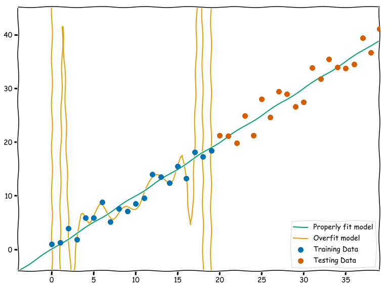 Figure 1: A visual example of overfitting. While a high-degree polynomial gets high accuracy on its training data, it performs poorly on data that is has not seen before, whereas a simple linear regression works well. The greater representational capacity of the polynomial is analogous to using a larger or deeper neural network.